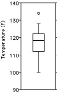 Here are the highest temperatures ever recorded (in °F) in 32 different states in the U.S.A.   Choose the boxplot that represents the given data. I II III       IV V     A) I B) II C) III D) IV E) V