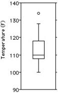 Here are the highest temperatures ever recorded (in °F) in 32 different states in the U.S.A.   Choose the boxplot that represents the given data. I II III       IV V     A) I B) II C) III D) IV E) V