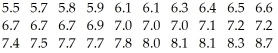 The weights (in pounds) of 30 newborn babies are listed below.   Choose the boxplot that represents the given data. I II III       IV V     A) I B) II C) III D) IV E) V