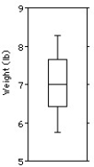 The weights (in pounds) of 30 newborn babies are listed below.   Choose the boxplot that represents the given data. I II III       IV V     A) I B) II C) III D) IV E) V