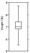 The weights (in pounds) of 30 newborn babies are listed below.   Choose the boxplot that represents the given data. I II III       IV V     A) I B) II C) III D) IV E) V
