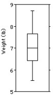 The weights (in pounds) of 30 newborn babies are listed below.   Choose the boxplot that represents the given data. I II III       IV V     A) I B) II C) III D) IV E) V