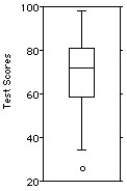 The test scores of 40 students are listed below.   Choose the boxplot that represents the given data. I II III       IV V     A) I B) II C) III D) IV E) V