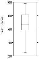 The test scores of 40 students are listed below.   Choose the boxplot that represents the given data. I II III       IV V     A) I B) II C) III D) IV E) V