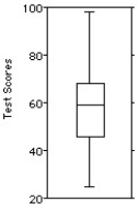 The test scores of 40 students are listed below.   Choose the boxplot that represents the given data. I II III       IV V     A) I B) II C) III D) IV E) V