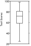 The test scores of 40 students are listed below.   Choose the boxplot that represents the given data. I II III       IV V     A) I B) II C) III D) IV E) V