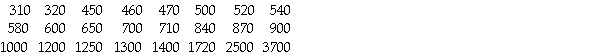 The weekly salaries (in dollars) of 24 randomly selected employees of a company are shown below.   Choose the boxplot that represents the given data. I II III       IV V     A) I B) II C) III D) IV E) V