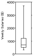 The weekly salaries (in dollars) of 24 randomly selected employees of a company are shown below.   Choose the boxplot that represents the given data. I II III       IV V     A) I B) II C) III D) IV E) V