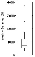 The weekly salaries (in dollars) of 24 randomly selected employees of a company are shown below.   Choose the boxplot that represents the given data. I II III       IV V     A) I B) II C) III D) IV E) V