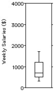 The weekly salaries (in dollars) of 24 randomly selected employees of a company are shown below.   Choose the boxplot that represents the given data. I II III       IV V     A) I B) II C) III D) IV E) V