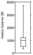 The weekly salaries (in dollars) of 24 randomly selected employees of a company are shown below.   Choose the boxplot that represents the given data. I II III       IV V     A) I B) II C) III D) IV E) V