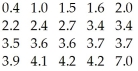 The normal monthly precipitation (in inches) for August is listed for 20 different cities in the U.S.A..   Choose the boxplot that represents the given data. I II III       IV V     A) I B) II C) III D) IV E) V