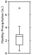 The normal monthly precipitation (in inches) for August is listed for 20 different cities in the U.S.A..   Choose the boxplot that represents the given data. I II III       IV V     A) I B) II C) III D) IV E) V