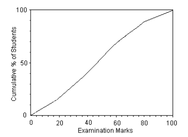 Here is an ogive of the distribution of students' marks on their statistics test.   Choose the boxplot that represents the given data. I II III       IV V     A) I B) II C) III D) IV E) V