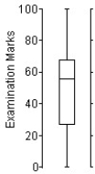 Here is an ogive of the distribution of students' marks on their statistics test.   Choose the boxplot that represents the given data. I II III       IV V     A) I B) II C) III D) IV E) V