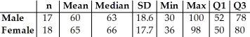 Here are the summary statistics for mathematics scores for one high-school graduating class.   Choose the boxplot that represents the given data. I II III       IV V     A) I B) II C) III D) IV E) V