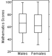 Here are the summary statistics for mathematics scores for one high-school graduating class.   Choose the boxplot that represents the given data. I II III       IV V     A) I B) II C) III D) IV E) V