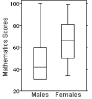 Here are the summary statistics for mathematics scores for one high-school graduating class.   Choose the boxplot that represents the given data. I II III       IV V     A) I B) II C) III D) IV E) V