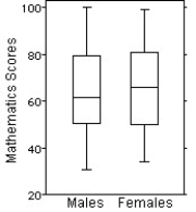 Here are the summary statistics for mathematics scores for one high-school graduating class.   Choose the boxplot that represents the given data. I II III       IV V     A) I B) II C) III D) IV E) V