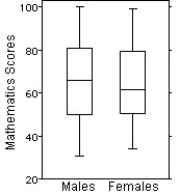 Here are the summary statistics for mathematics scores for one high-school graduating class.   Choose the boxplot that represents the given data. I II III       IV V     A) I B) II C) III D) IV E) V