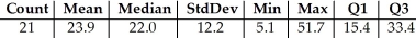 Here are summary statistics for the time,in minutes,it took 21 students to write a statistics test.   Would you describe this distribution as symmetric or skewed? A) Skewed to the right,because the mean is much larger than the median and the upper quartile is farther from the median than the lower quartile. B) Symmetric,because the mean and the median are close. C) Skewed to the right,because the mean is much larger than the median and the lower quartile is farther from the median than the upper quartile. D) Skewed to the left,because the mean is much larger than the median and the lower quartile is farther from the median than the upper quartile. E) Skewed to the left,because the mean is much larger than the median and the upper quartile is farther from the median than the lower quartile.