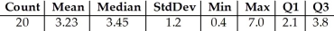 Here are summary statistics for the time,in minutes,it took for 20 people to complete an information survey at a walk-in medical clinic.   Would you describe this distribution as symmetric or skewed? A) Skewed to the left,because the mean is smaller than the median and the upper quartile is farther from the median than the lower quartile. B) Skewed to the right,because the mean is smaller than the median and the lower quartile is farther from the median than the upper quartile. C) Symmetric,because the mean and the median are close. D) Skewed to the right,because the mean is larger than the median and the upper quartile is farther from the median than the lower quartile. E) Skewed to the left,because the mean is smaller than the median and the lower quartile is farther from the median than the upper quartile.