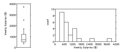Shown below are the boxplot,the histogram and summary statistics for the weekly salaries (in dollars) of 24 randomly selected employees of a company:     Write a few sentences describing the distribution. A) The distribution is unimodal and skewed to the right.As shown in the boxplot,there are two outliers,weekly salaries of $2500 and about $3700.The median was 978.8,while the mean was 705,above the median score.The middle 50% of the weekly salaries were between $510 and $1225 for an IQR of $715. B) The distribution is bimodal and skewed to the right.As shown in the boxplot,there are two outliers,weekly salaries of $2500 and about $3700.The median was 705,while the mean was 978.8,above the median score.The middle 50% of the weekly salaries were between $705 and $1225 for an IQR of $520. C) The distribution is unimodal and skewed to the left.As shown in the boxplot,there are two outliers,weekly salaries of $2500 and about $3700.The median was 705,while the mean was 978.8,above the median score.The middle 50% of the weekly salaries were between $705 and $1225 for an IQR of $520. D) The distribution is unimodal and skewed to the right.As shown in the boxplot,there are two outliers,weekly salaries of $2500 and about $3700.The median was 705,while the mean was 978.8,above the median score.The middle 50% of the weekly salaries were between $510 and $1225 for an IQR of $715. E) The distribution is unimodal and skewed to the left.As shown in the boxplot,there are two outliers,weekly salaries of $2500 and about $3700.The median was 705,while the mean was 978.8,above the median score.The middle 50% of the weekly salaries were between $510 and $1225 for an IQR of $715.