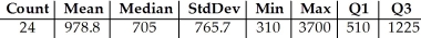 Shown below are the boxplot,the histogram and summary statistics for the weekly salaries (in dollars) of 24 randomly selected employees of a company:     Write a few sentences describing the distribution. A) The distribution is unimodal and skewed to the right.As shown in the boxplot,there are two outliers,weekly salaries of $2500 and about $3700.The median was 978.8,while the mean was 705,above the median score.The middle 50% of the weekly salaries were between $510 and $1225 for an IQR of $715. B) The distribution is bimodal and skewed to the right.As shown in the boxplot,there are two outliers,weekly salaries of $2500 and about $3700.The median was 705,while the mean was 978.8,above the median score.The middle 50% of the weekly salaries were between $705 and $1225 for an IQR of $520. C) The distribution is unimodal and skewed to the left.As shown in the boxplot,there are two outliers,weekly salaries of $2500 and about $3700.The median was 705,while the mean was 978.8,above the median score.The middle 50% of the weekly salaries were between $705 and $1225 for an IQR of $520. D) The distribution is unimodal and skewed to the right.As shown in the boxplot,there are two outliers,weekly salaries of $2500 and about $3700.The median was 705,while the mean was 978.8,above the median score.The middle 50% of the weekly salaries were between $510 and $1225 for an IQR of $715. E) The distribution is unimodal and skewed to the left.As shown in the boxplot,there are two outliers,weekly salaries of $2500 and about $3700.The median was 705,while the mean was 978.8,above the median score.The middle 50% of the weekly salaries were between $510 and $1225 for an IQR of $715.