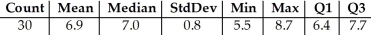 Shown below are the boxplot,the histogram and summary statistics for the weights (in pounds) of 30 newborn babies:     Write a few sentences describing the distribution. A) The distribution is unimodal and symmetric.There are no outliers.The mean newborn baby weight was 6.9 lb with a standard deviation of 0.8 lb. B) The distribution is unimodal and symmetric.There are no outliers.The mean newborn baby weight was 7 lb with a standard deviation of 1.3 lb. C) The distribution is unimodal and skewed to the right.There are no outliers.The mean newborn baby weight was 7 lb with an IQR of 1.3 lb. D) The distribution is bimodal and symmetric.There are no outliers.The mean newborn baby weight was 6.9 lb with a standard deviation of 0.8 lb. E) The distribution is unimodal and skewed to the left.There are no outliers.The mean newborn baby weight was 7 lb with an IQR of 1.3 lb.