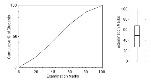 Here is the boxplot and an ogive of the distribution of students marks on their statistics test.   Write a few sentences describing this distribution. A) The distribution of the marks is slightly skewed to the left.The median mark was about 48,with a max of 100 and a min of 0.The middle 50% of the marks appeared to range from 18 to 75,for an IQR of 57.55% of the students had a mark less than 50. B) The distribution of the marks is slightly skewed to the left.The median mark was about 48,with a max of 100 and a min of 0.The middle 50% of the marks appeared to range from 26 to 66,for an IQR of 40.About 55% of the students had a mark less than 50. C) The distribution of the marks is slightly skewed to the right.The median mark was about 48,with a max of 100 and a min of 0.The middle 50% of the marks appeared to range from 26 to 66,for an IQR of 40.About 55% of the students had a mark greater than 50. D) The distribution of the marks is slightly skewed to the left.The median mark was about 48,with a max of 100 and a min of 0.The middle 50% of the marks appeared to range from 26 to 66,for an IQR of 40.About 55% of the students had a mark greater than 50. E) The distribution of the marks is slightly skewed to the right.The median mark was about 55,with a max of 100 and a min of 0.The middle 50% of the marks appeared to range from 26 to 66,for an IQR of 40.About 55% of the students had a mark less than 50.