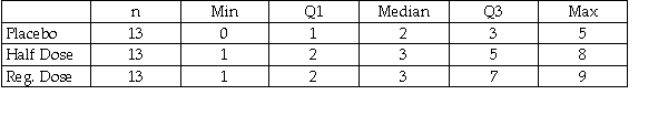 A medical study of the effects of on Drug X asked adult volunteers to take a heart-rate test one hour after taking Drug X.Some took a placebo (a pill containing no active ingredients),some were given a regular dose of Drug X,and others were given half a regular dose of Drug X.Here are the 5-number summaries for each group's scores on the test (# of beats that the heart rate increased when timed for 60 seconds):    a)Describe the W's for these data. b)Name the variables and classify each as categorical or quantitative. c)Write a few sentences comparing the results of the three groups (create parallel boxplots to help you,if necessary. )