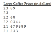 In May 2011,17 coffee shops in Vancouver charged the following amounts,in dollars,for a large cup of coffee (including tax) .The lower stem contains leaves with the digits 0-4 and the upper stem contains leaves with digits 5-9.   Key: 2.1 | 7 = $2.17 A) The distribution of large coffee prices is skewed to the right,centred around $2.16 ,with most coffee shops charging between $2.16 and $2.19.The lowest and highest prices were $2.12 and $2.24.There is a gap in the distribution,no coffee shops charged between $2.28 and $2.37. B) The distribution of large coffee prices is skewed to the right,centred around $2.20 ,with most coffee shops charging between $2.16 and $2.24.The lowest and highest prices were $2.12 and $2.24. C) The distribution of large coffee prices is skewed to the right,centred around $2.20 ,with most coffee shops charging between $2.16 and $2.24.The lowest and highest prices were $2.12 and $2.39.There is a gap in the distribution,no coffee shops charged between $2.28 and $2.37. D) The distribution of large coffee prices is skewed to the right,centred around $2.20 ,with most coffee shops charging between $2.16 and $2.24.The lowest and highest prices were $2.12 and $2.24.There is a gap in the distribution,no coffee shops charged between $2.28 and $2.37. E) The distribution of large coffee prices is skewed to the right,centred around $2.16 ,with most coffee shops charging between $2.12 and $2.19.The lowest and highest prices were $2.12 and $2.24.There is a gap in the distribution,no coffee shops charged between $2.28 and $2.37.