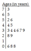 The stem-and-leaf diagram shows the ages of 17 people at a playground in Halifax,Nova Scotia.   Key: 3 | 4 = 34 years A) The distribution of the ages of people is skewed to the right,with a typical age between 28 and 73..There are 3 outliers,when a person's age is less than 10. B) The distribution of the ages of people is skewed to the right,with a typical age between 33 and 39. C) The distribution of the ages of people is skewed to the right,with a typical age between 33 and 39.With the exception of the 3 people with ages less than 10,the ages are between 28 and the maximum 73. D) The distribution of the ages of people is skewed to the left,with a typical age between 33 and 39.With the exception of the 3 people with ages less than 10,the ages are between 28 and the maximum 73. E) The distribution of the ages of people is skewed to the right,with a typical age between 44 and 56.With the exception of the 3 people with ages less than 10,the ages are between 28 and the maximum 73.