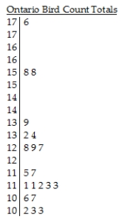 Members of the Ontario Field Ornithologists (OFO) observe birds at various locations within the province to see how many different species of bird they can spot.Suppose that 21 members have reported spotting the following number of species in 2009.The lower stem contains leaves with the digits 0-4 and the upper stem contains leaves with digits 5-9.   Key: 11 | 5 = 115 birds A) The distribution of the number of birds spotted by OFO members in 2009 is skewed right,with a centre at around 111 birds.Most members saw between 102 and 176 birds. B) The distribution of the number of birds spotted by OFO members in 2009 is skewed left,with a centre at around 111 birds.There are several high outliers,with two members spotting 158 birds and another spotting 176.With the exception of these outliers,most members saw between 102 and 139 birds. C) The distribution of the number of birds spotted by OFO members in 2009 is skewed left,with a centre at around 111 birds.Most members saw between 102 and 176 birds. D) The distribution of the number of birds spotted by OFO members in 2009 is skewed right,with a centre at around 127 birds.There are several high outliers,with two members spotting 158 birds and another spotting 176.With the exception of these outliers,most members saw between 102 and 139 birds. E) The distribution of the number of birds spotted by OFO members in 2009 is skewed right,with a centre at around 111 birds.There are several high outliers,with two members spotting 158 birds and another spotting 176.With the exception of these outliers,most members saw between 102 and 139 birds.