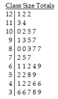 The mathematics department at a community college collected data for the number of students enrolled in 40 math courses over the course of one year.The following stem-and-leaf display shows the total number of students enrolled in each class.   Key: 10 | 5 = 105 students A) The distribution of the number of students enrolled in each of 40 math courses is nearly uniform.The smallest class size was 36 and the largest was 122.The centre of the distribution was around 88 students. B) The distribution of the number of students enrolled in each of 40 math courses is skewed to the left,with a typical class size of 88 students.The smallest class size was 36 and the largest was 122. C) The distribution of the number of students enrolled in each of 40 math courses is unimodal and symmetric.The smallest class size was 36 and the largest was 122.The centre of the distribution was around 75 students. D) The distribution of the number of students enrolled in each of 40 math courses is skewed to the right,with a typical class size of 69 students.The smallest class size was 36 and the largest was 122. E) The distribution of the number of students enrolled in each of 40 math courses is nearly uniform.The smallest class size was 36 and the largest was 122.The centre of the distribution was around 75 students.