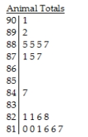 The following stem-and-leaf display shows the number of homeless cats and dogs that had to be euthanized each year in a large city for the period 1985-2004.   Key: 87 | 5 = 87,500 cats and dogs euthanized A) The distribution of the number of cats and dogs that were euthanized is skewed to the right,with a centre at around 85,500.The number of cats and dogs euthanized each year ranges from 81,000 to 90,100. B) The distribution of the number of cats and dogs that were euthanized is bimodal.The upper cluster is between 89,000 and 90,000 euthanized,with a centre at around 89,500.The lower cluster is between 81,000 and 82,000 euthanized,with a centre at around 81,000. C) The distribution of the number of cats and dogs that were euthanized is skewed to the right,and has several modes,with gaps in between.One mode is clustered between 87,000 and 90,000 euthanized,a second mode at 84,000,and a third mode with a cluster between 81,000 and 82,000. D) The distribution of the number of cats and dogs that were euthanized is unimodal,ranging from 81,000 to 90,100 euthanized.The centre of the distribution is at around 85,500. E) The distribution of the number of cats and dogs that were euthanized is bimodal.The upper cluster is between 87,000 and 90,000 euthanized,with a centre at around 88,500.The lower cluster is between 81,000 and 82,000 euthanized,with a centre at around 81,000.