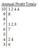 A business owner recorded her annual profits for the first 12 years since opening her business.The stem-and-leaf display below shows the annual profits in thousands of dollars.   Key: 9 | 8 = $98,000 profit A) The distribution of the business owner's profits is skewed to the left,and is multimodal,with gaps in between.Five years the business had profits near $90,000,another four years the business had profits near $60,000,and three years the business had profits near $30,000. B) The distribution of the business owner's profits is skewed to the left,and is multimodal,with gaps in between.Five years the business had profits near $100,000,another four years the business had profits near $70,000,and three years the business had profits near $40,000. C) The distribution of the business owner's profits is skewed to the right,and is unimodal,with gaps in between.The centre is at around $70,000. D) The distribution of the business owner's profits is skewed to the right,and is multimodal,with gaps in between.Five years the business had profits near $100,000,another four years the business had profits near $70,000,and three years the business had profits near $40,000. E) The distribution of the business owner's profits is skewed to the left,and is unimodal,with gaps in between.The centre is at around $70,000.