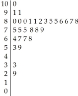 Here is the stem-and-leaf display of the midterm test scores for the seventh-period mathematics class. Midterm Test Scores   Key: 7 | 5 = 75 points A) The distribution of the midterm test scores is unimodal and skewed to the left.The median is 80 with an IQR of 17 (Q1 is 68 and Q3 is 85) .The first score is an outlier. B) The distribution of the midterm test scores is unimodal and skewed to the left.The median is 80 with an IQR of 17 (Q1 is 68 and Q3 is 85) .The first two scores are outliers. C) The distribution of the midterm test scores is unimodal and skewed to the left.The median is 79 with an IQR of 17 (Q1 is 68 and Q3 is 85) .The first two scores are outliers. D) The distribution of the midterm test scores is unimodal and skewed to the left.The median is 80 with an IQR of 17 (Q1 is 68 and Q3 is 85) .There are no outliers. E) The distribution of the midterm test scores is unimodal and skewed to the right.The median is 80 with an IQR of 17 (Q1 is 68 and Q3 is 85) .The first two scores are outliers.