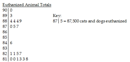 The following stem-and-leaf display shows the number of homeless cats and dogs that had to be euthanized each year in a large city for the period 1985-2004.Use both the stemplot and timeplot to describe the distribution.     A) The distribution of the number of cats and dogs that were euthanized is skewed to the right,and has several modes,with gaps in between.One mode is clustered between 87,000 and 90,000 euthanized,a second mode at 84,000,and a third mode with a cluster between 81,000 and 82,000.The timeplot shows that the number of animals euthanized has increased over the period 1985-2004,with a significant increase between 1994 and 1996. B) The distribution of the number of cats and dogs that were euthanized is bimodal.The upper cluster is between 87,000 and 90,000 euthanized,with a centre at around 88,400.The lower cluster is between 81,000 and 82,000 euthanized,with a centre at around 81,000.The timeplot shows that the number of animals euthanized has decreased over the period 1985-2004,with a significant decrease between 1994 and 1996. C) The distribution of the number of cats and dogs that were euthanized is bimodal.The upper cluster is between 87,000 and 90,000 euthanized,with a centre at around 88,400.The lower cluster is between 81,000 and 82,000 euthanized,with a centre at around 81,000.The timeplot shows that the number of animals euthanized has increased over the period 1985-2004,with a significant increase between 1994 and 1996. D) The distribution of the number of cats and dogs that were euthanized is bimodal.The upper cluster is between 89,000 and 90,000 euthanized,with a centre at around 88,400.The lower cluster is between 81,000 and 82,000 euthanized,with a centre at around 81,000.The timeplot shows that the number of animals euthanized has increased over the period 1985-2004,with a significant increase between 1994 and 1996. E) The distribution of the number of cats and dogs that were euthanized is skewed to the left,and has several modes,with gaps in between.One mode is clustered between 87,000 and 90,000 euthanized,a second mode at 84,000,and a third mode with a cluster between 81,000 and 82,000.The timeplot shows that the number of animals euthanized has increased over the period 1985-2004,with a significant increase between 1994 and 1996.