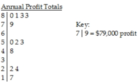 A business owner recorded her annual profits for the first 12 years since opening her business in 1993.The stem-and-leaf display below shows the annual profits in thousands of dollars.Use both the stemplot and timeplot to describe the distribution.     A) The distribution of the business owner's profits is skewed to the left,and is unimodal,with gaps in between.The centre is at around $50,000.The timeplot shows that the profits grew from 1993 to 1994,and were relatively steady from 1994 to 1998.After 1998,the profits declined significantly compared with those between 1993 and 1998. B) The distribution of the business owner's profits is skewed to the left,and is multimodal,with gaps in between.One mode is at around $80,000,another at around $50,000,and a third mode at around $20,000.The timeplot shows that the profits grew from 1993 to 1994,and were relatively steady from 1994 to 2001.After 2001,the profits declined significantly compared with those between 1994 and 2001. C) The distribution of the business owner's profits is skewed to the right,and is multimodal,with gaps in between.One mode is at around $80,000,another at around $50,000,and a third mode at around $20,000.The timeplot shows that the profits grew from 1993 to 1994,and were relatively steady from 1994 to 1998.After 1998,the profits declined significantly compared with those between 1993 and 1998. D) The distribution of the business owner's profits is skewed to the left,and is multimodal,with gaps in between.One mode is at around $80,000,another at around $50,000,and a third mode at around $20,000.The timeplot shows that the profits grew from 1993 to 1994,and were relatively steady from 1994 to 1998.After 1998,the profits declined significantly compared with those between 1993 and 1998. E) The distribution of the business owner's profits is skewed to the left,and is unimodal,with gaps in between.The centre is at around $50,000.The timeplot shows that the profits grew from 1993 to 1994,and were relatively steady from 1994 to 2001.After 2001,the profits declined significantly compared with those between 1994 and 2001.