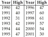 Use the high closing values of Naristar Inc.stock from the years 1990 - 2001 to construct a timeplot.  