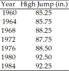 Use the Olympic gold medal performances in the men's high jump from the years 1960 - 1984 to construct a timeplot.  