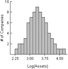 Here is a histogram of the assets (in millions of dollars) of 71 companies.   Which of the following is the most appropriate re-expression of these data? Explain. I II     III   A) II,because the distribution is nearly symmetric. B) III,because the distribution more closely resembles the original histogram. C) I,because the distribution has a greater spread. D) I,because the distribution is nearly symmetric. E) I and II are equally appropriate,because re-expression using logs or square roots yields the same results.