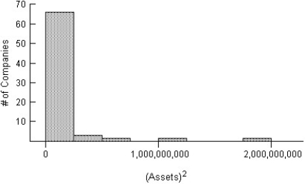 Here is a histogram of the assets (in millions of dollars) of 71 companies.   Which of the following is the most appropriate re-expression of these data? Explain. I II     III   A) II,because the distribution is nearly symmetric. B) III,because the distribution more closely resembles the original histogram. C) I,because the distribution has a greater spread. D) I,because the distribution is nearly symmetric. E) I and II are equally appropriate,because re-expression using logs or square roots yields the same results.