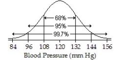 <strong>The systolic blood pressure of 18-year-old women is normally distributed with a mean of 120 mm Hg and a standard deviation of 12 mm Hg.Draw and label the Normal model for systolic blood pressure.What percentage of 18-year-old women have a systolic blood pressure between 96 mm Hg and 144 mm Hg?</strong> A) ;95% B) ;99.7% C) ;68% D) ;34% E) ;84%