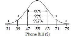 <strong>The amount of Jen's monthly phone bill is normally distributed with a mean of $55 and a standard deviation of $8.Draw and label the Normal model for Jen's monthly phone bill.In what interval would you expect the central 68% of bills to be found?</strong> A) ;$31 to $79 B) ;$39 to $71 C) ;$47 to $71 D) ;$47 to $63 E) ;$39 to $63