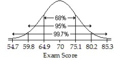<strong>An English instructor gave a final exam and found a mean score of 70 points and a standard deviation of 5.1 points.Assume that a Normal model can be applied.Draw and label the Normal model for the exam scores.Then find the percent of scores above 85.3 points.</strong> A) ;0.3% B) ;2.5% C) ;16% D) ;0.15% E) ;5%