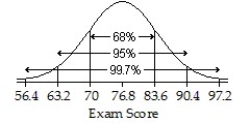 <strong>An English instructor gave a final exam and found a mean score of 70 points and a standard deviation of 6.8 points.Assume that a Normal model can be applied.Draw and label the Normal model for the exam scores.Describe the scores of the top 2.5%.</strong> A) ;Higher than 90.4 points B) ;Higher than 76.8 points C) ;83.6 points D) ;Higher than 83.6 points E) ;Higher than 76.8 points