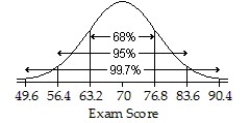 <strong>An English instructor gave a final exam and found a mean score of 70 points and a standard deviation of 6.8 points.Assume that a Normal model can be applied.Draw and label the Normal model for the exam scores.Describe the scores of the top 2.5%.</strong> A) ;Higher than 90.4 points B) ;Higher than 76.8 points C) ;83.6 points D) ;Higher than 83.6 points E) ;Higher than 76.8 points