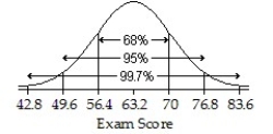 <strong>An English instructor gave a final exam and found a mean score of 70 points and a standard deviation of 6.8 points.Assume that a Normal model can be applied.Draw and label the Normal model for the exam scores.Describe the scores of the top 2.5%.</strong> A) ;Higher than 90.4 points B) ;Higher than 76.8 points C) ;83.6 points D) ;Higher than 83.6 points E) ;Higher than 76.8 points